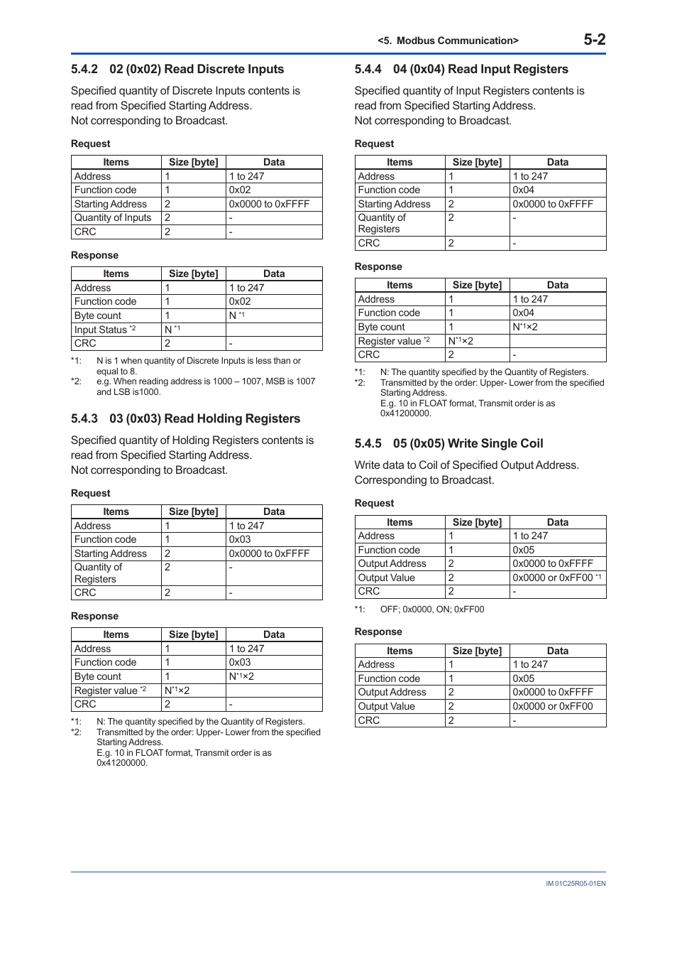 2 02 (0x02) read discrete inputs, 3 03 (0x03) read holding registers, 4 04 (0x04) read input registers | 5 05 (0x05) write single coil, 02 (0x02) read discrete inputs -2, 03 (0x03) read holding registers -2, 04 (0x04) read input registers -2, 05 (0x05) write single coil -2 | Yokogawa EJX930A User Manual | Page 33 / 55