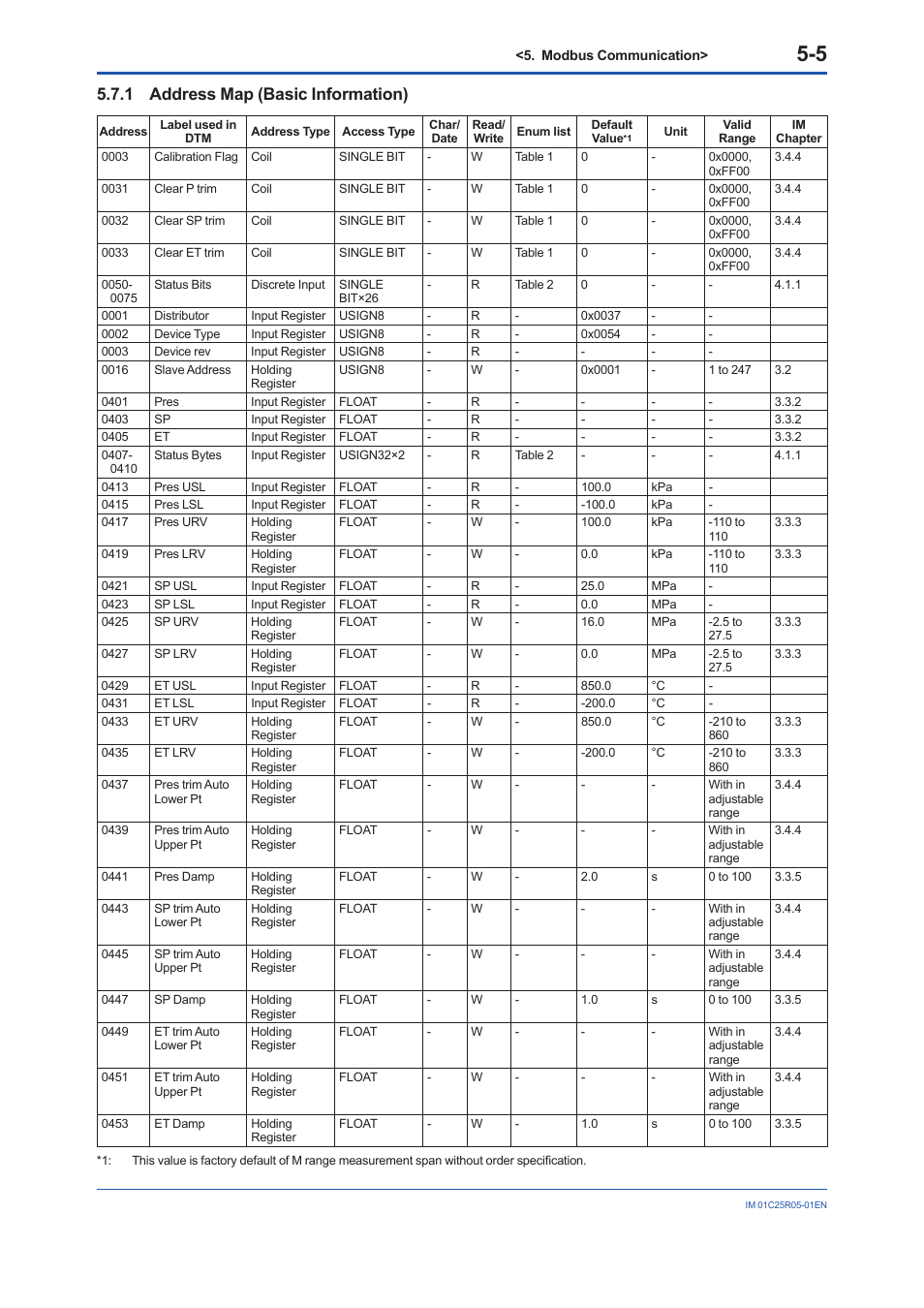 1 address map (basic information), Address map (basic information) -5 | Yokogawa EJX930A User Manual | Page 36 / 55