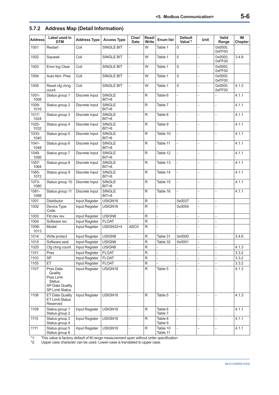 2 address map (detail information), Address map (detail information) -6 | Yokogawa EJX930A User Manual | Page 37 / 55