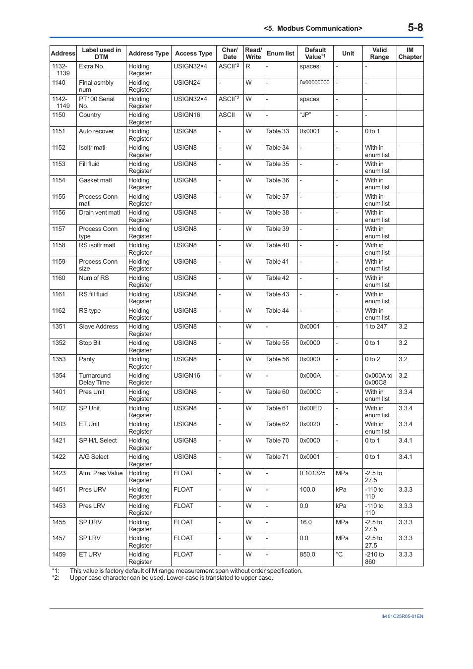Yokogawa EJX930A User Manual | Page 39 / 55