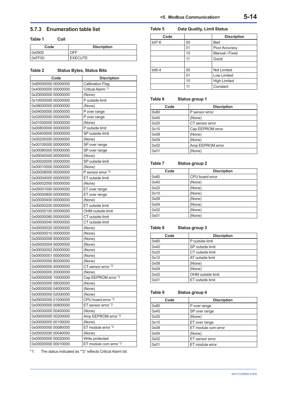 3 enumeration table list, Enumeration table list -14 | Yokogawa EJX930A User Manual | Page 45 / 55