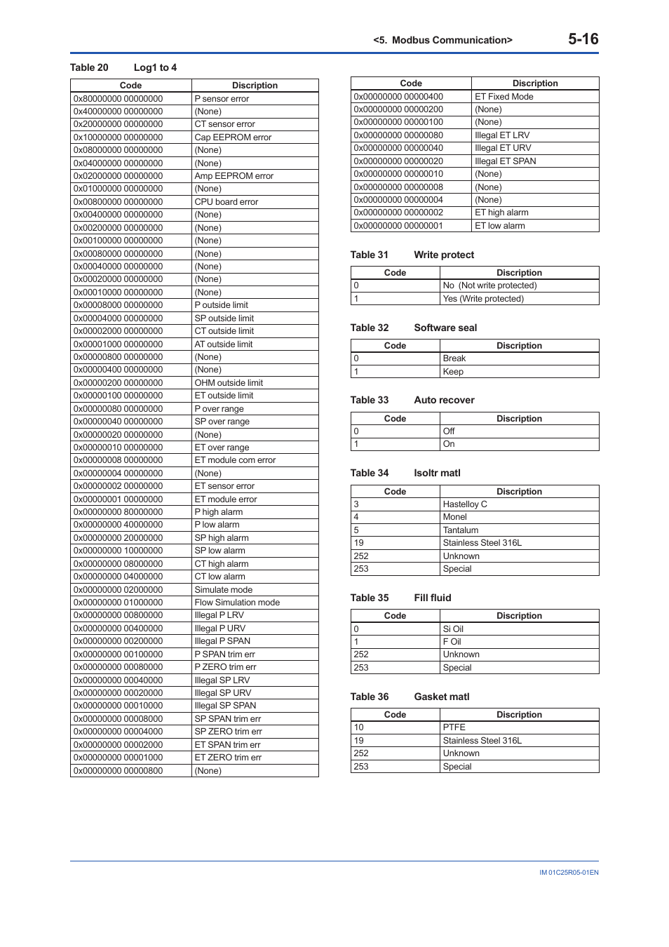 Yokogawa EJX930A User Manual | Page 47 / 55