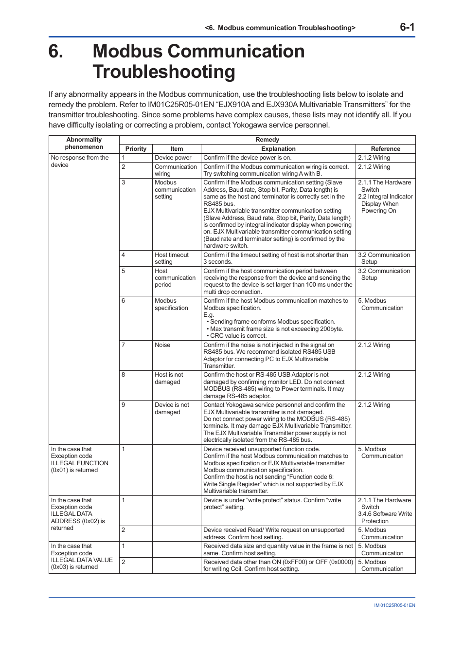 Modbus communication troubleshooting, Modbus communication troubleshooting -1 | Yokogawa EJX930A User Manual | Page 53 / 55