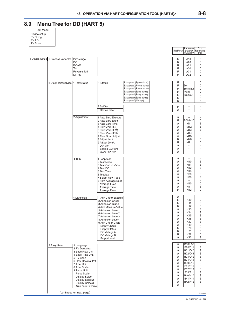 9 menu tree for dd (hart 5), Menu tree for dd (hart 5) -8, Operation via hart configuration tool (hart 5) | Yokogawa ADMAG AXR User Manual | Page 110 / 194