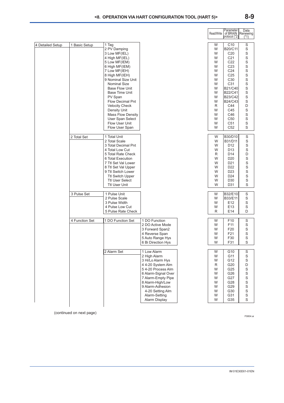 Yokogawa ADMAG AXR User Manual | Page 111 / 194