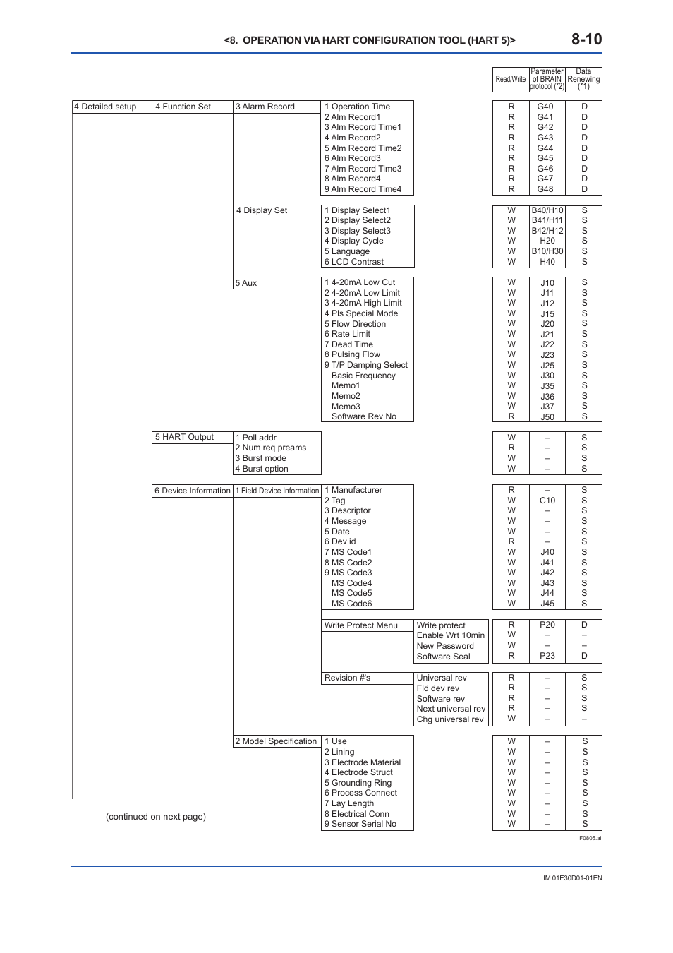 Yokogawa ADMAG AXR User Manual | Page 112 / 194