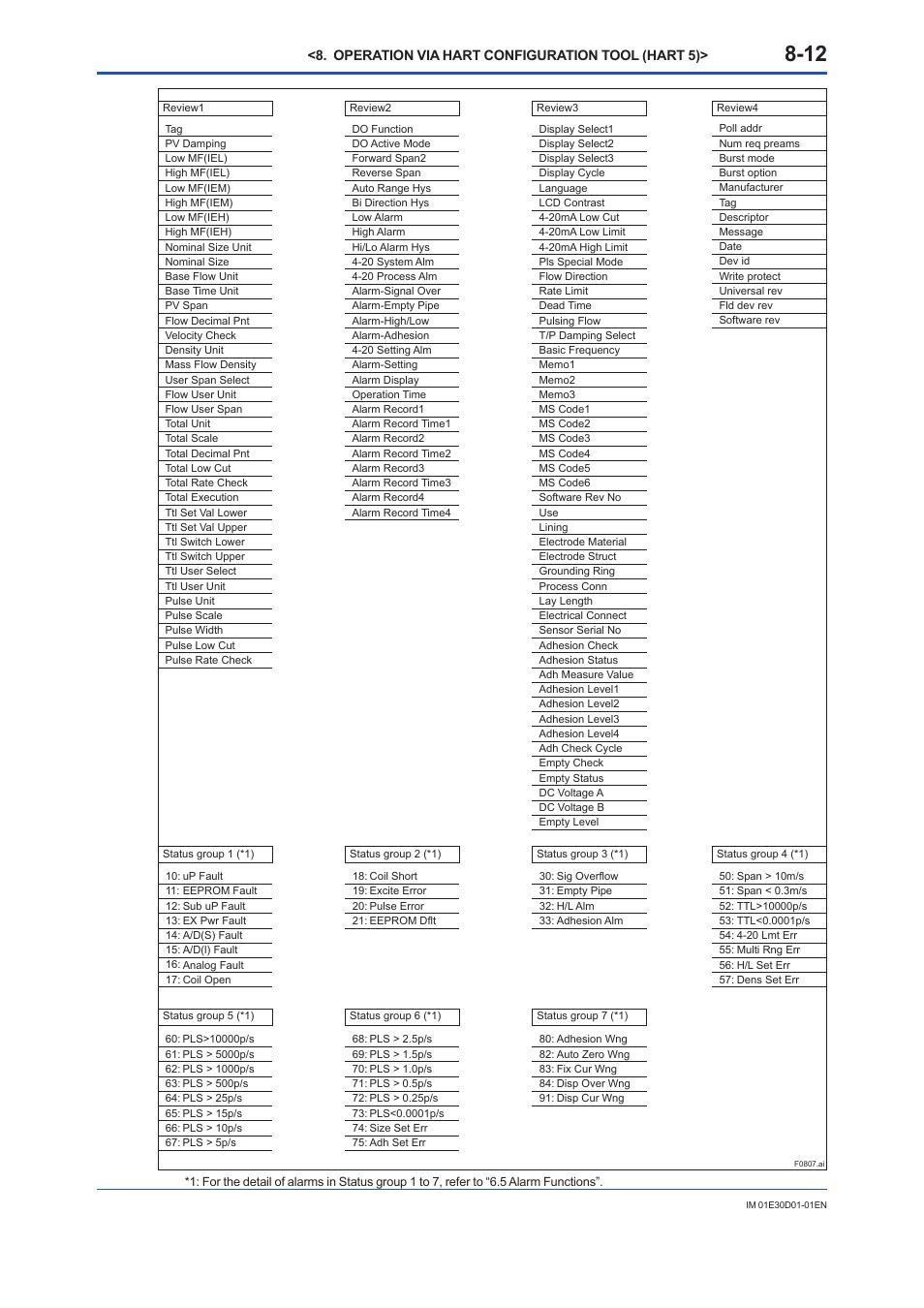 Yokogawa ADMAG AXR User Manual | Page 114 / 194
