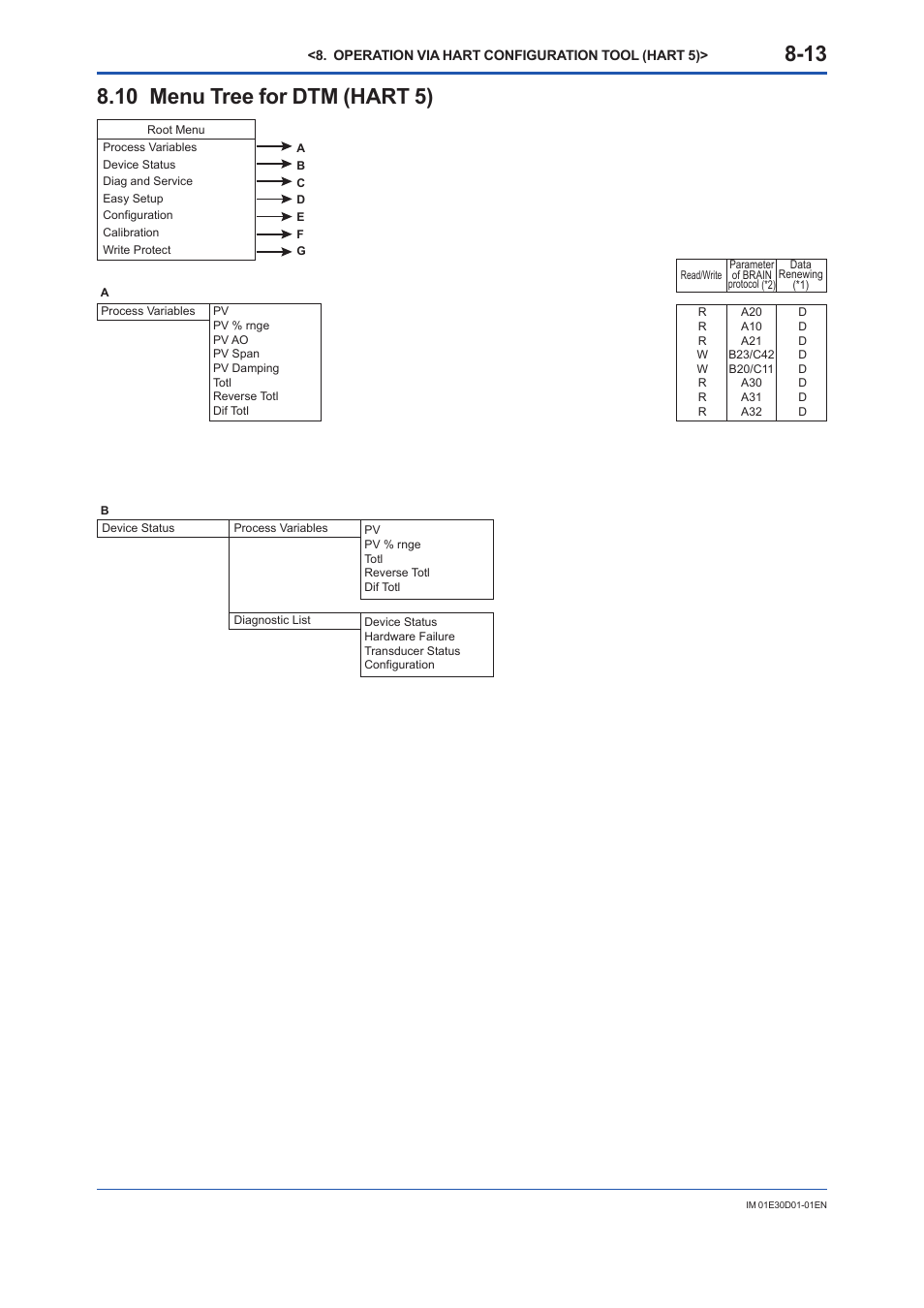 10 menu tree for dtm (hart 5), Menu tree for dtm (hart 5) -13 | Yokogawa ADMAG AXR User Manual | Page 115 / 194