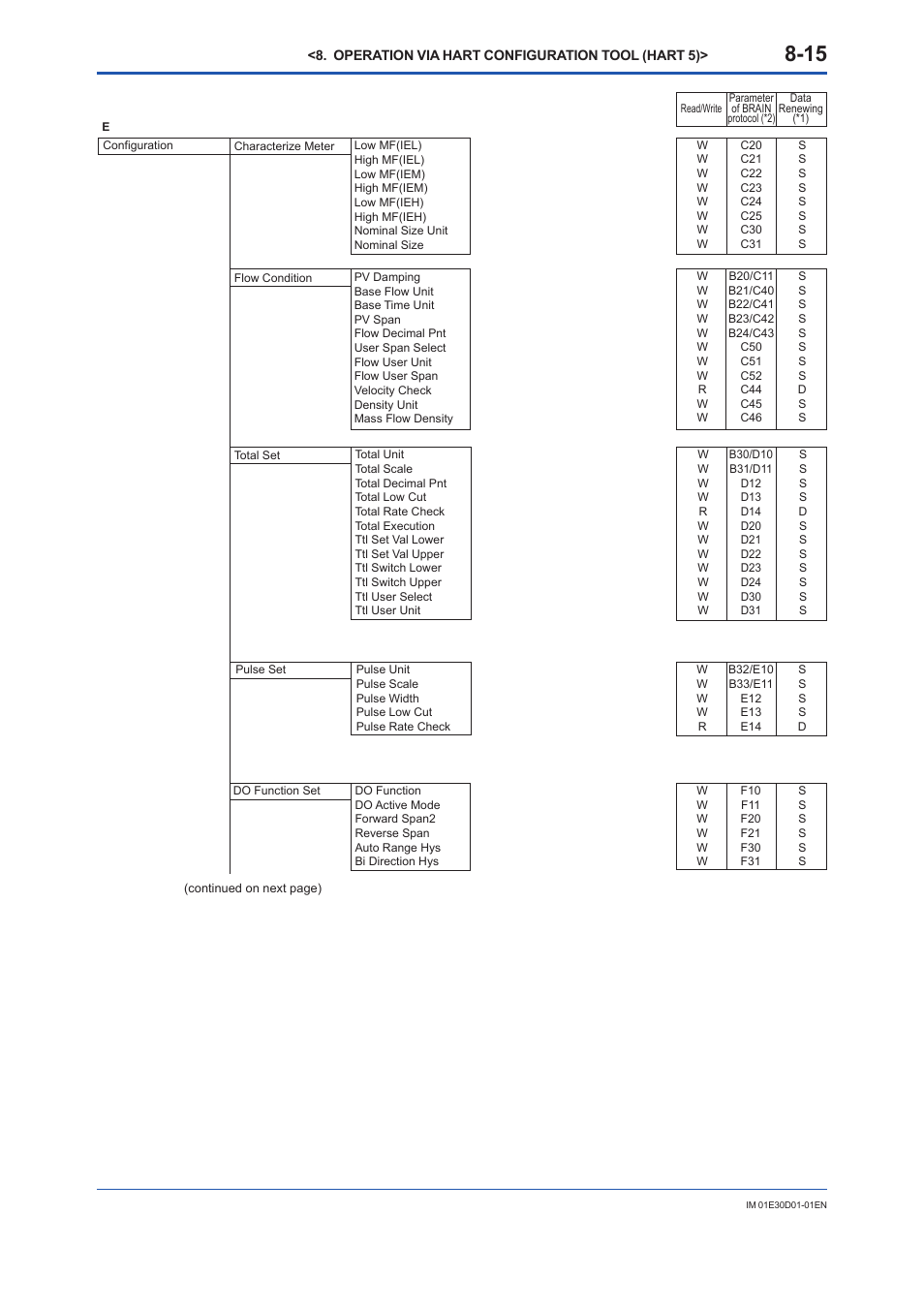 Yokogawa ADMAG AXR User Manual | Page 117 / 194