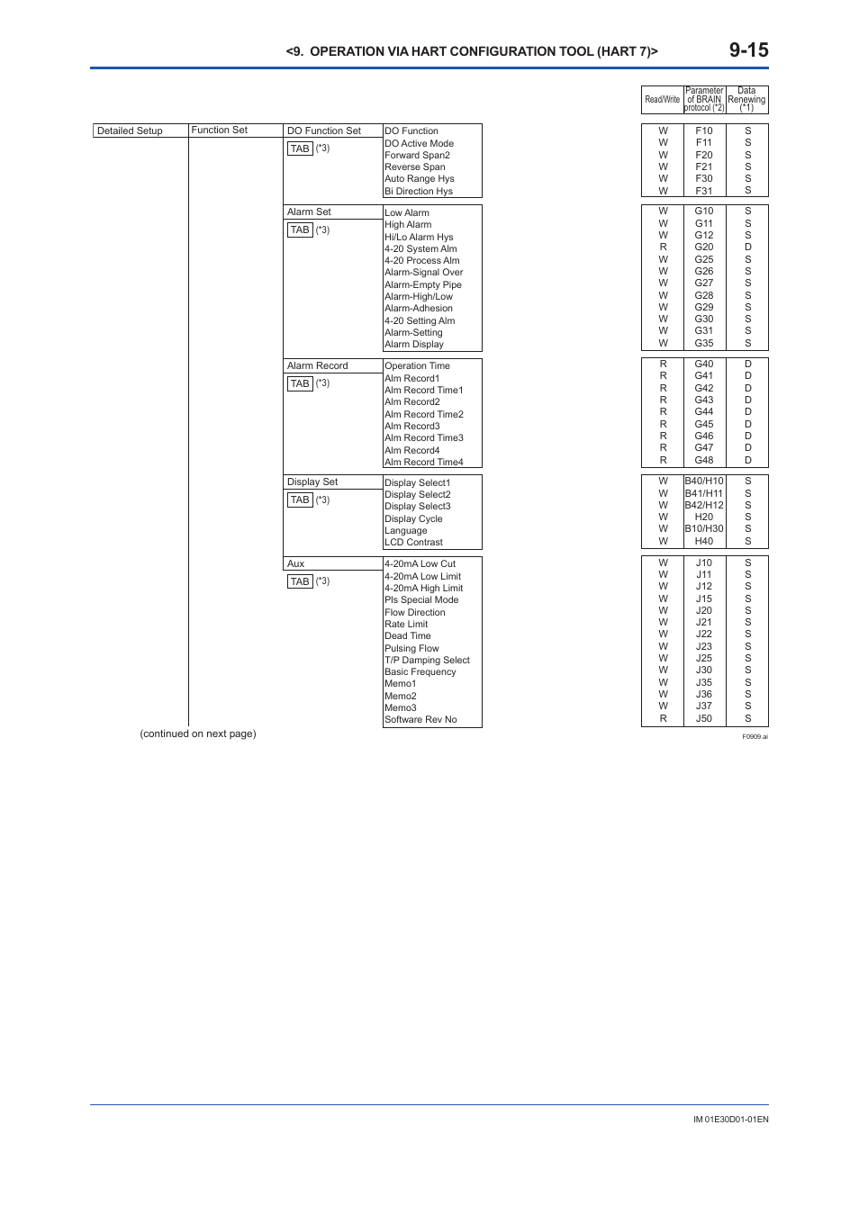 Yokogawa ADMAG AXR User Manual | Page 134 / 194