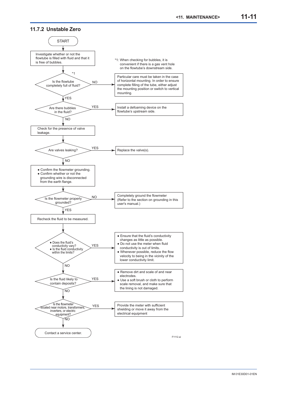2 unstable zero, Unstable zero -11 | Yokogawa ADMAG AXR User Manual | Page 151 / 194