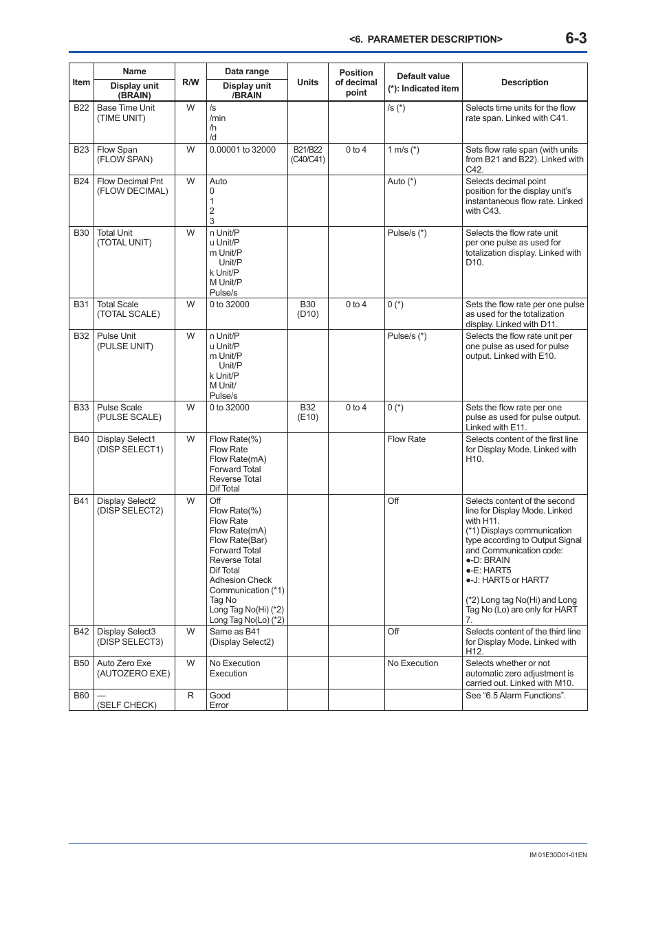 Yokogawa ADMAG AXR User Manual | Page 51 / 194