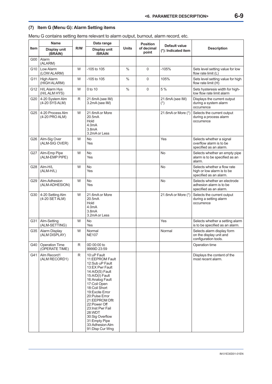 Yokogawa ADMAG AXR User Manual | Page 57 / 194