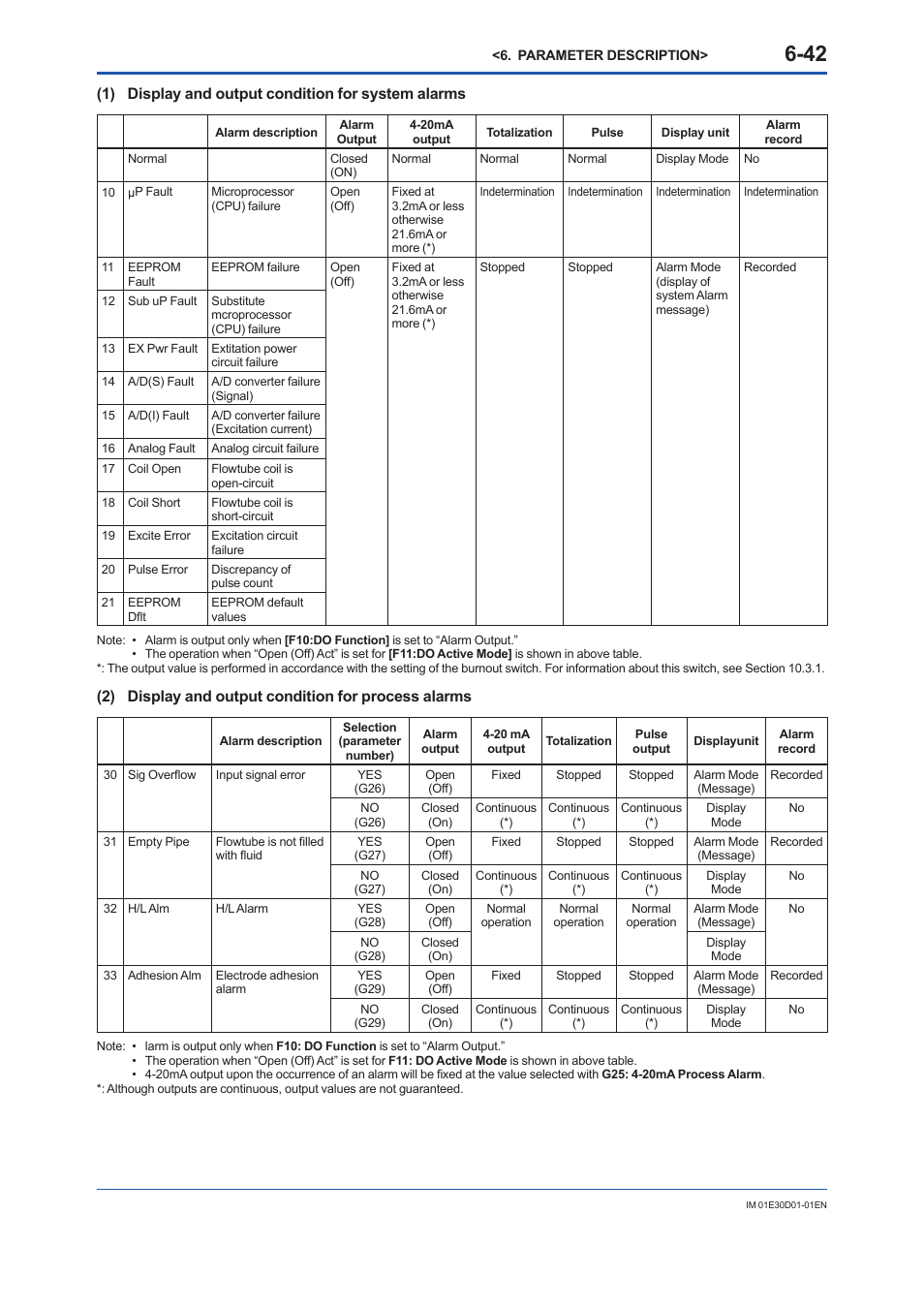 1) display and output condition for system alarms, 2) display and output condition for process alarms | Yokogawa ADMAG AXR User Manual | Page 90 / 194