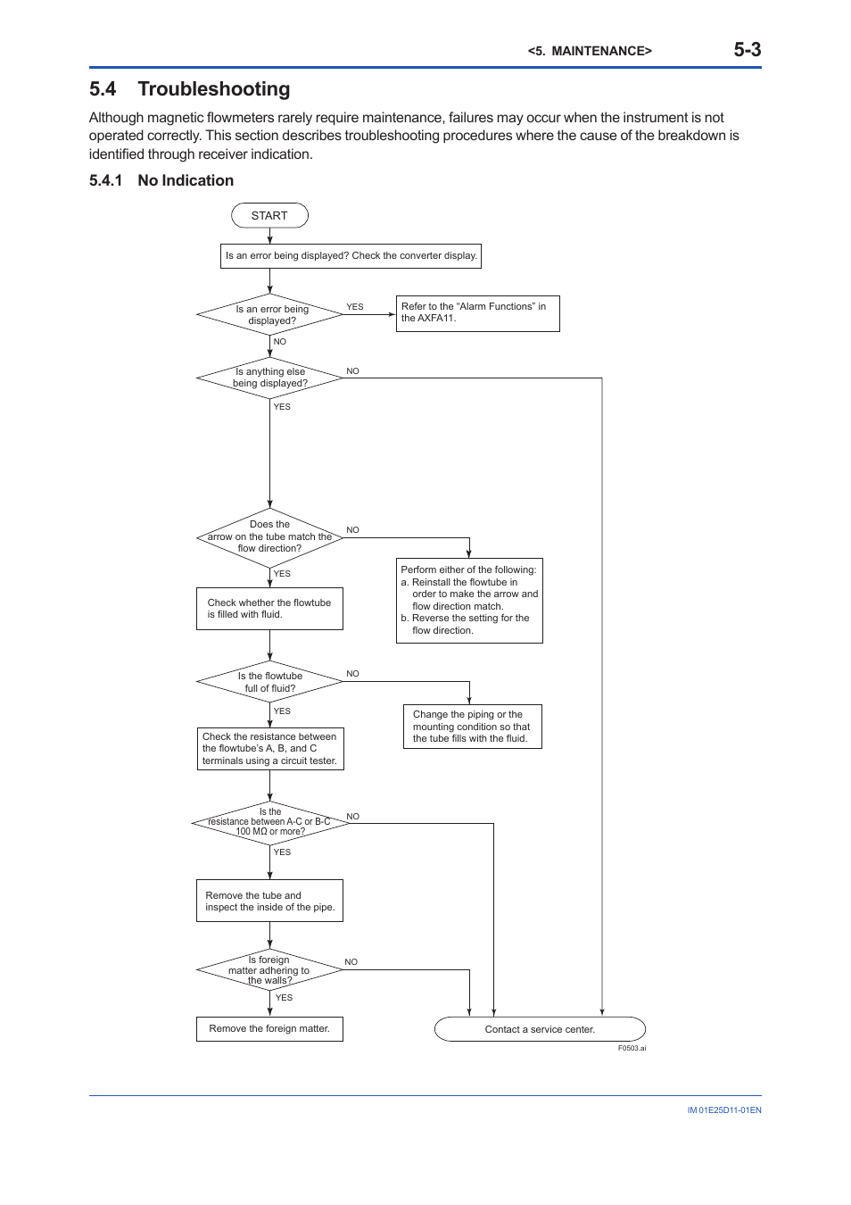 4 troubleshooting, 1 no indication, Troubleshooting -3 5.4.1 | No indication -3 | Yokogawa ADMAG AXW User Manual | Page 28 / 52
