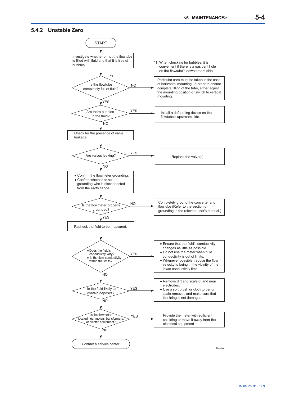 2 unstable zero, Unstable zero -4 | Yokogawa ADMAG AXW User Manual | Page 29 / 52