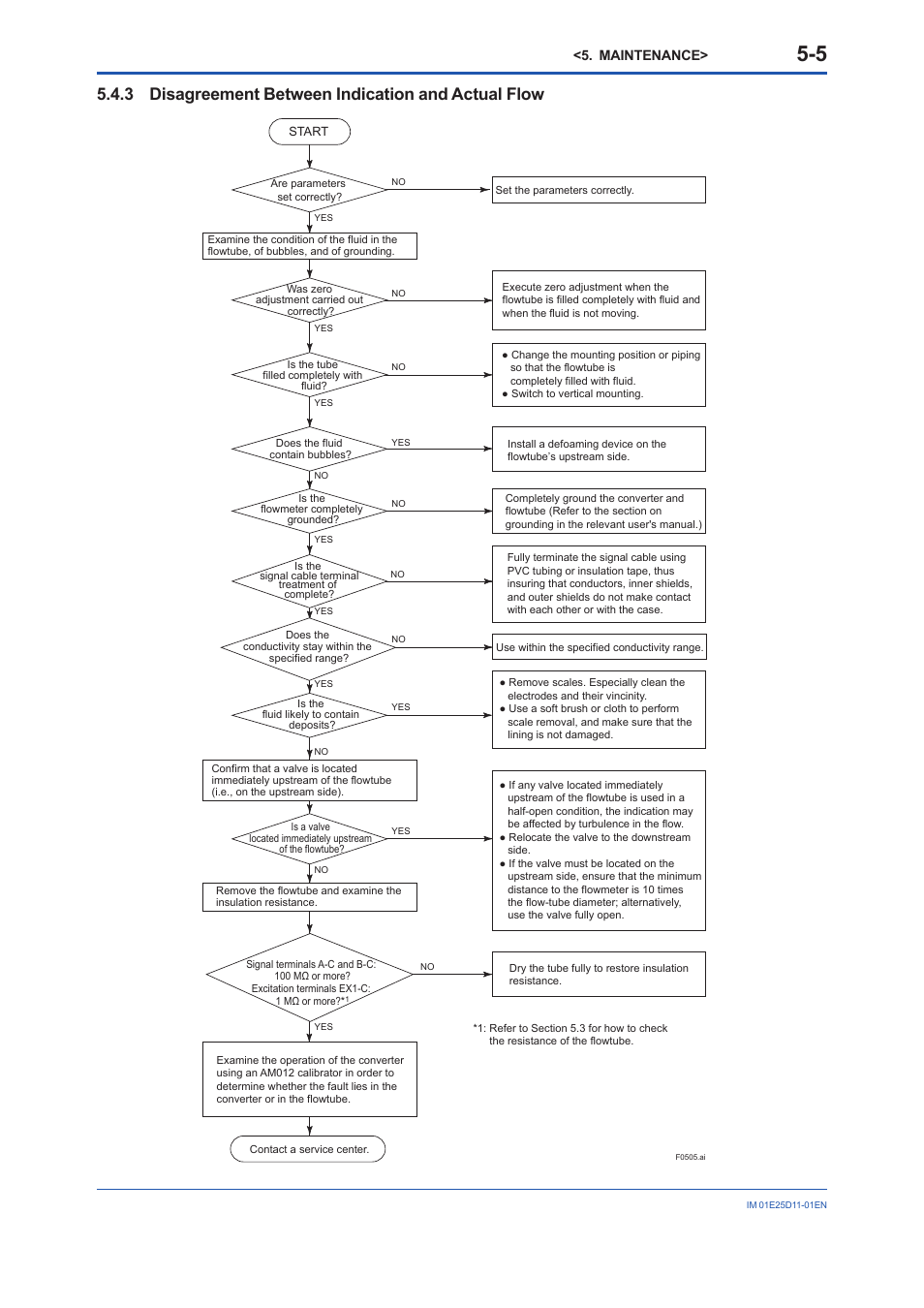 3 disagreement between indication and actual flow, Disagreement between indication and actual flow -5 | Yokogawa ADMAG AXW User Manual | Page 30 / 52