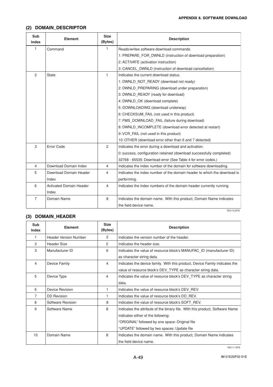 A-49, 2) domain_descriptor, 3) domain_header | Yokogawa AXFA14G/C User Manual | Page 108 / 109