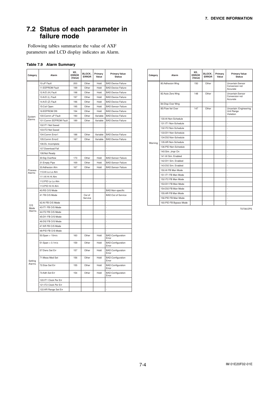 2 status of each parameter infailure mode, Status of each parameter in failure mode -4, 2 status of each parameter in failure mode | Device information, Table 7.9 alarm summary | Yokogawa AXFA14G/C User Manual | Page 44 / 109