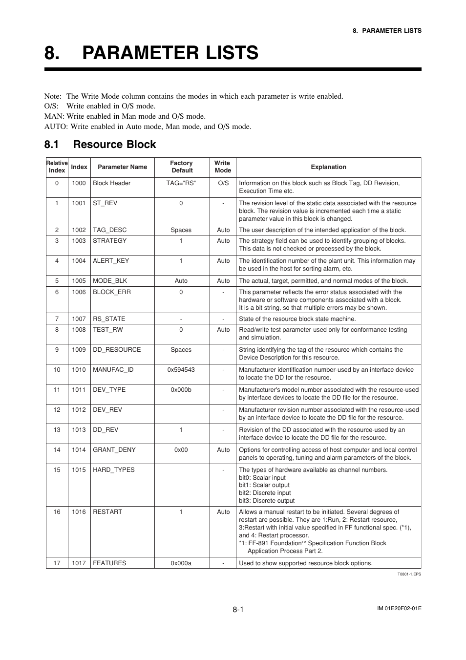 Parameter lists, 1 resource block, Parameter lists -1 | Resource block -1 | Yokogawa AXFA14G/C User Manual | Page 45 / 109