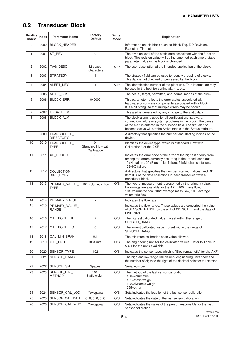 2 transducer block, Transducer block -4 | Yokogawa AXFA14G/C User Manual | Page 48 / 109