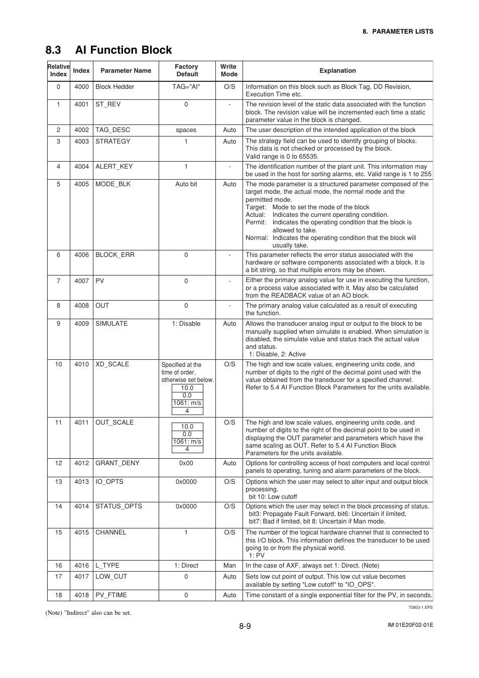 3 ai function block, Ai function block -9 | Yokogawa AXFA14G/C User Manual | Page 53 / 109