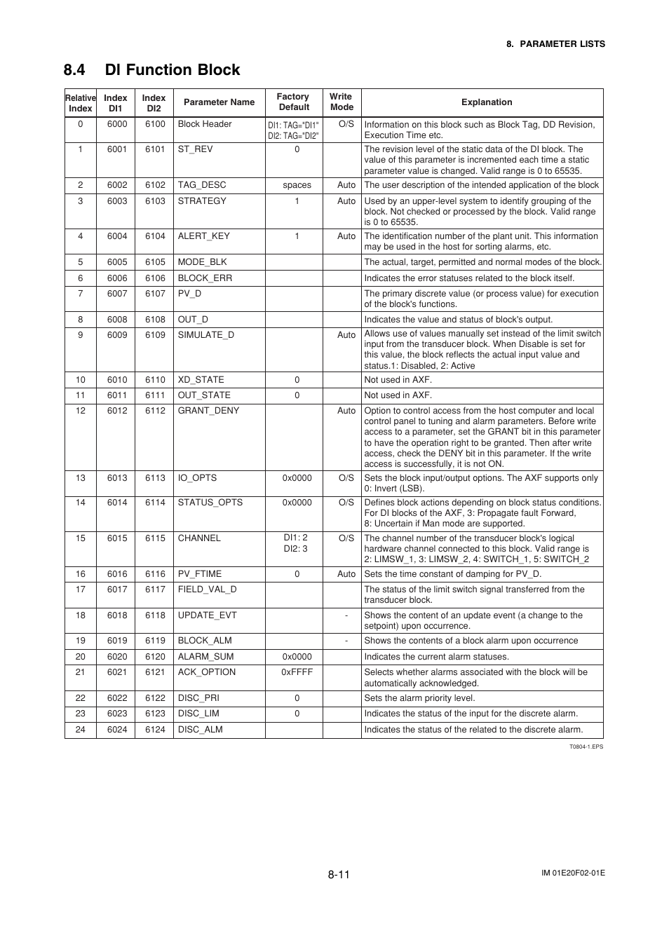 4 dl function block, Dl function block -11 | Yokogawa AXFA14G/C User Manual | Page 55 / 109