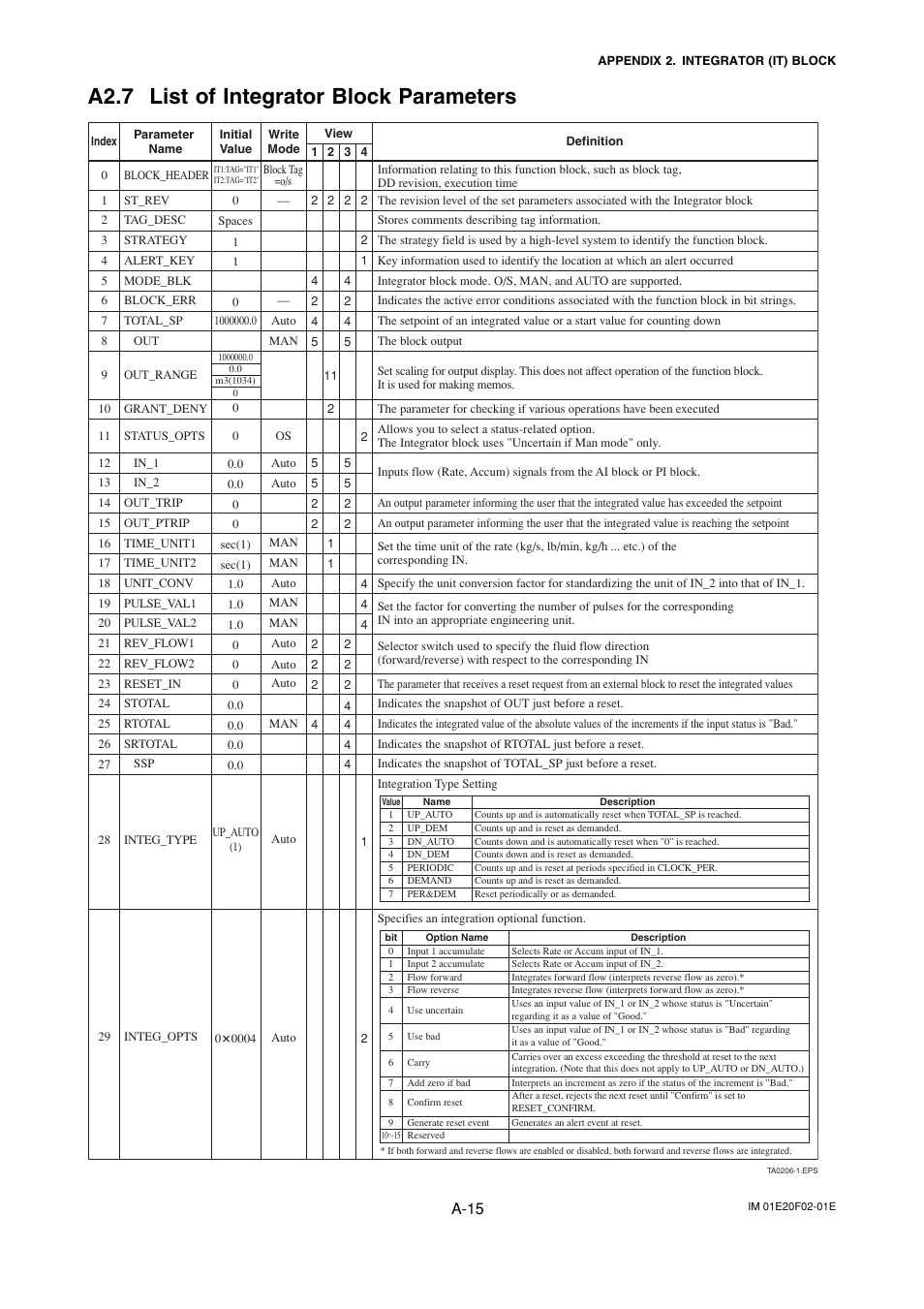 A2.7 list of integrator block parameters, A-15 | Yokogawa AXFA14G/C User Manual | Page 74 / 109
