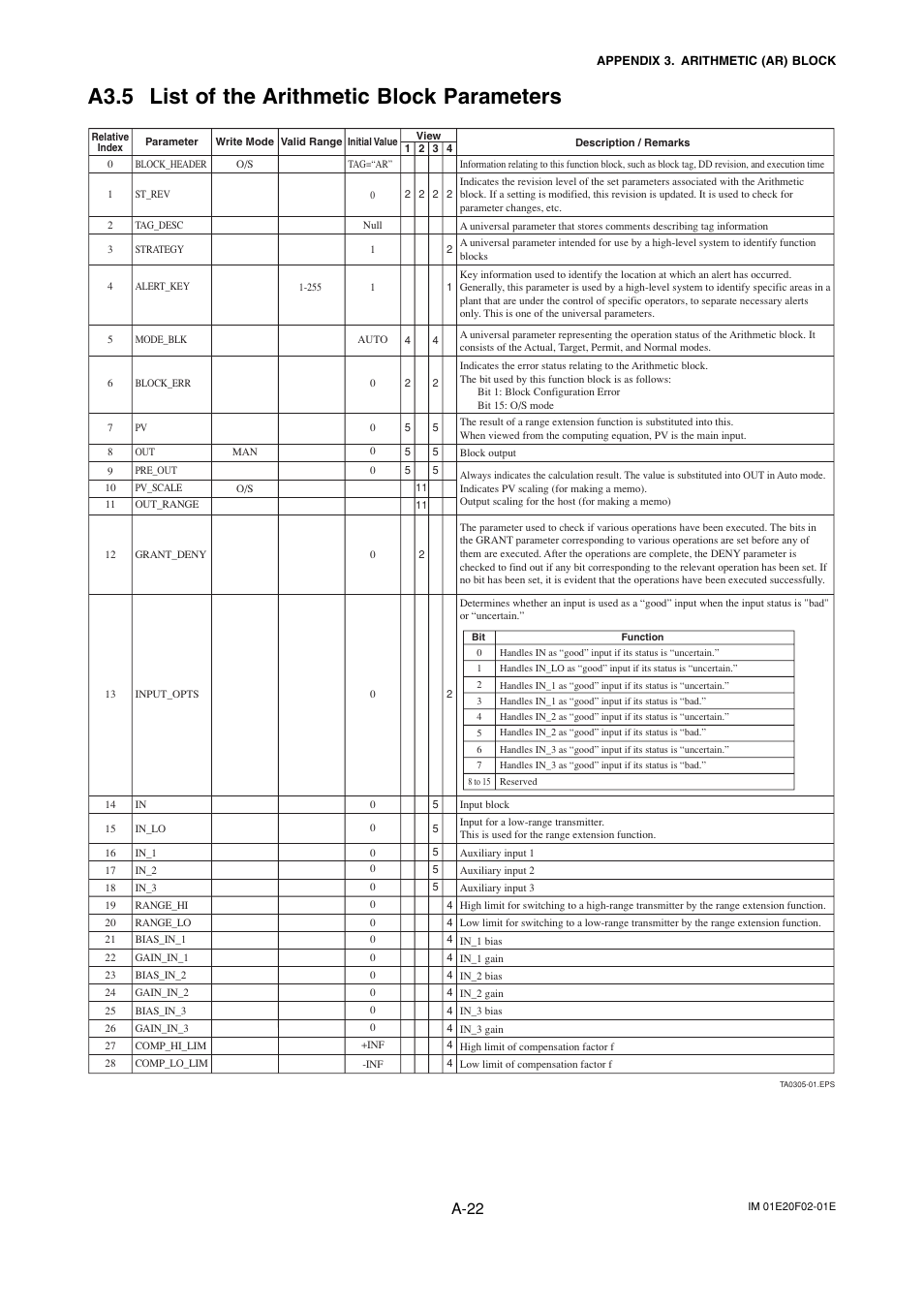 A3.5 list of the arithmetic block parameters, A-22 | Yokogawa AXFA14G/C User Manual | Page 81 / 109