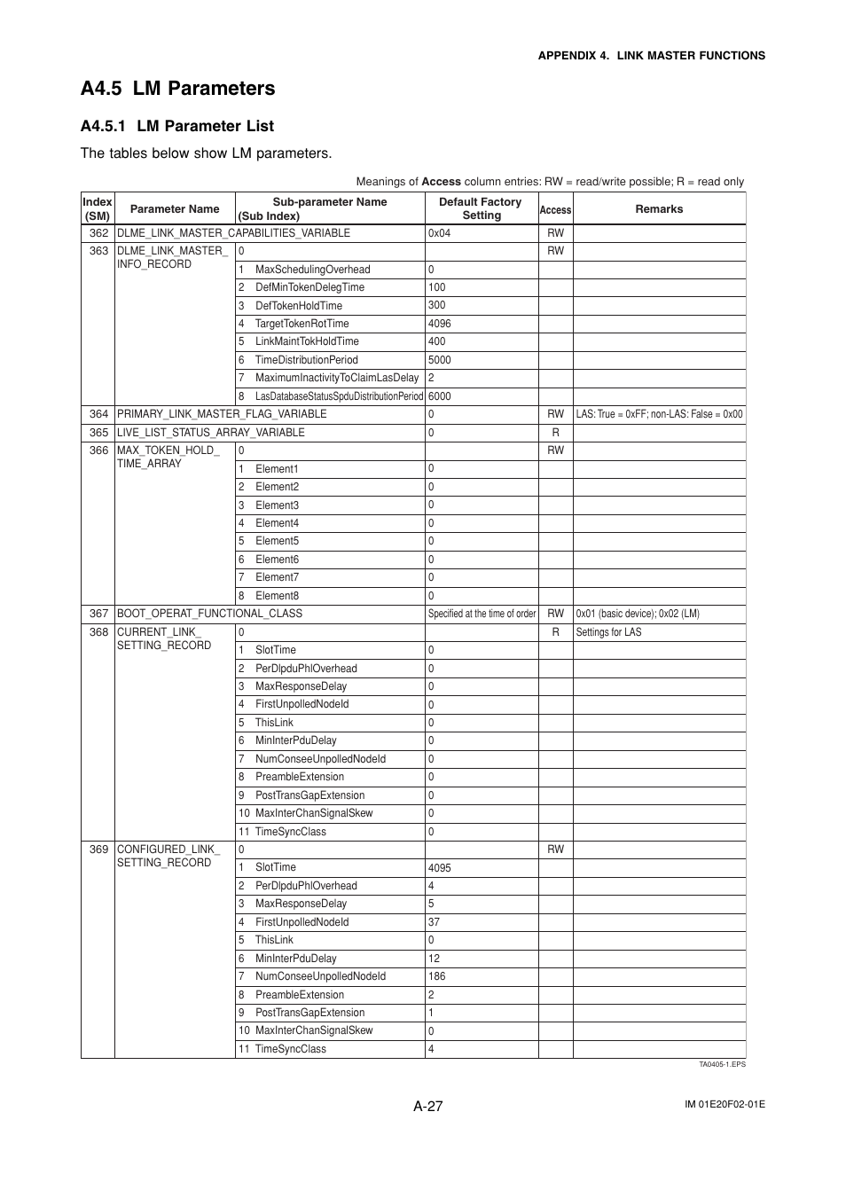 A4.5 lm parameters, A4.5.1 lm parameter list, A-27 | The tables below show lm parameters | Yokogawa AXFA14G/C User Manual | Page 86 / 109