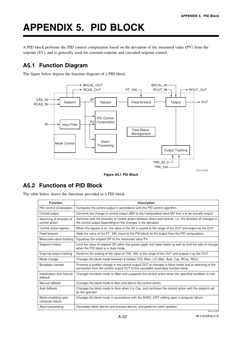 Appendix 5. pid block, A5.1 function diagram, A5.2 functions of pid block | Yokogawa AXFA14G/C User Manual | Page 91 / 109