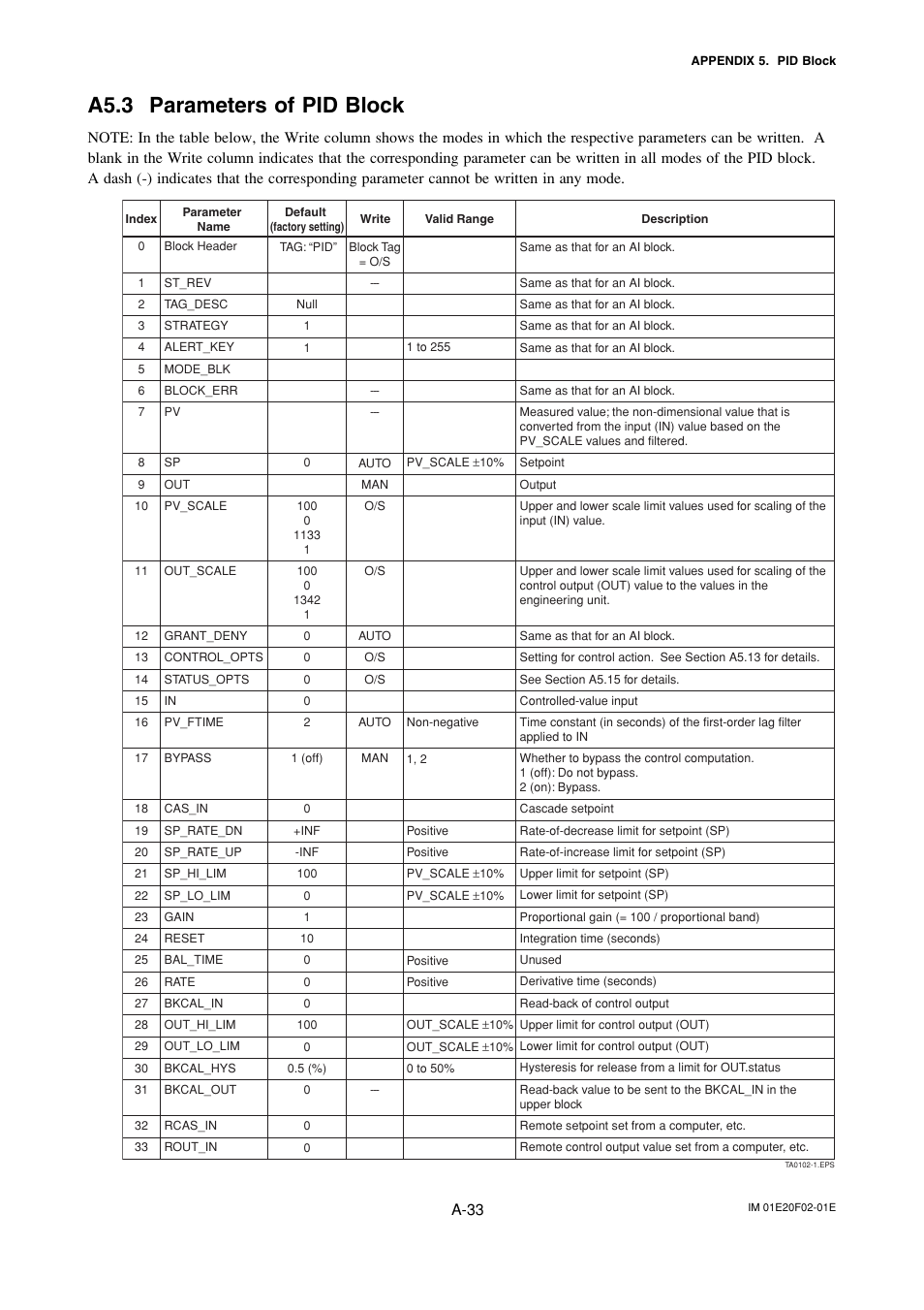 A5.3 parameters of pid block, A-33 | Yokogawa AXFA14G/C User Manual | Page 92 / 109