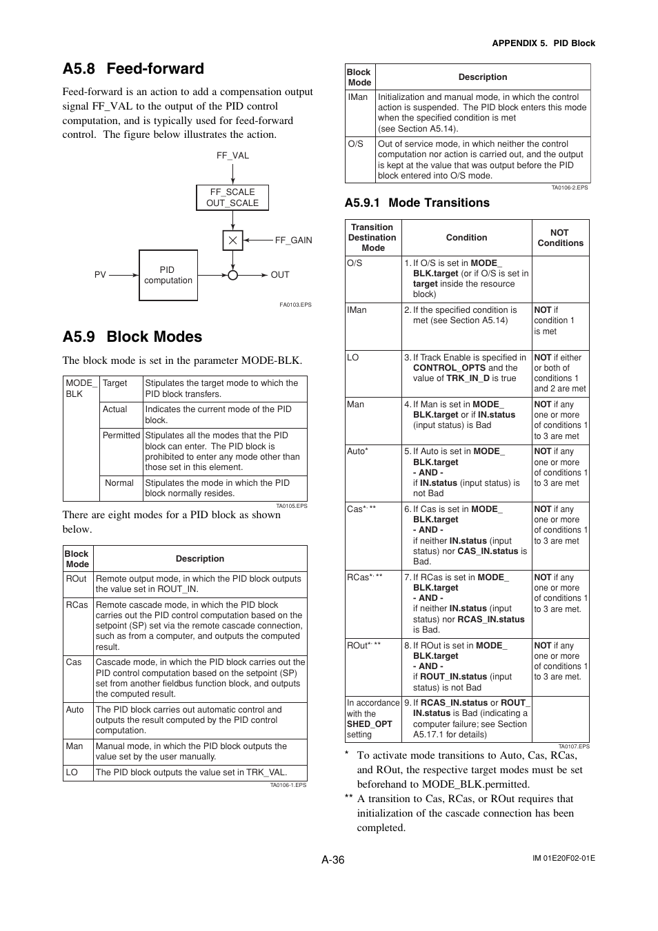 A5.8 feed-forward, A5.9 block modes, A5.9.1 mode transitions | A-36, The block mode is set in the parameter mode-blk | Yokogawa AXFA14G/C User Manual | Page 95 / 109
