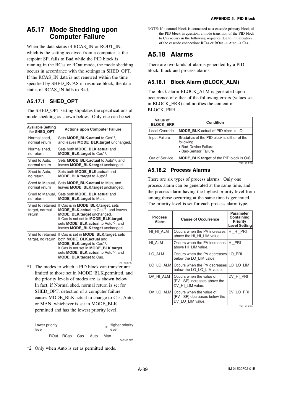 A5.17 mode shedding uponcomputer failure, A5.17.1 shed_opt, A5.18 alarms | A5.18.1 block alarm (block_alm), A5.18.2 process alarms, A5.17 mode shedding upon computer failure, A-39, 2 only when auto is set as permitted mode | Yokogawa AXFA14G/C User Manual | Page 98 / 109