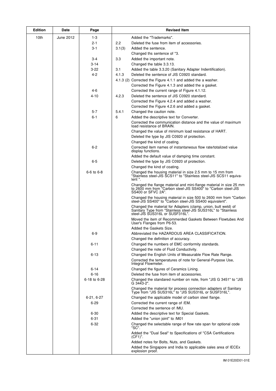 Yokogawa ADMAG AXF User Manual | Page 132 / 133