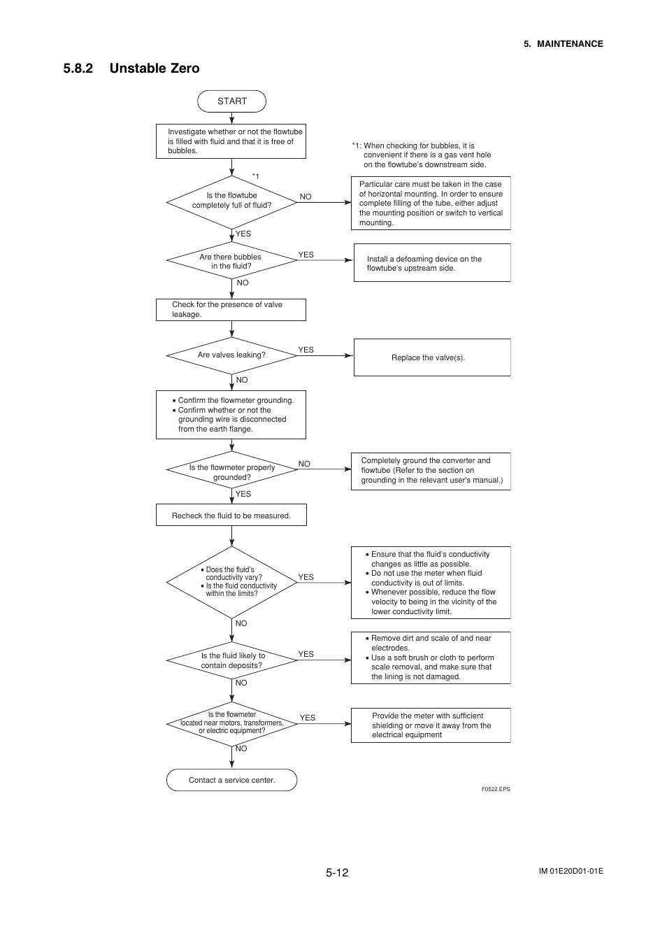 2 unstable zero, Unstable zero -12 | Yokogawa ADMAG AXF User Manual | Page 61 / 133