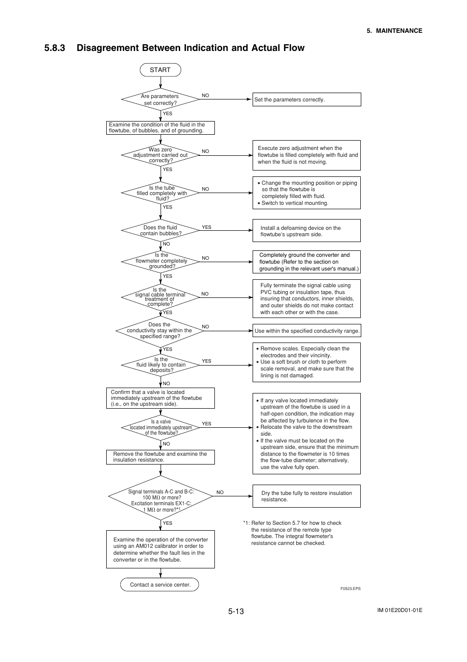 3 disagreement between indication and actual flow | Yokogawa ADMAG AXF User Manual | Page 62 / 133