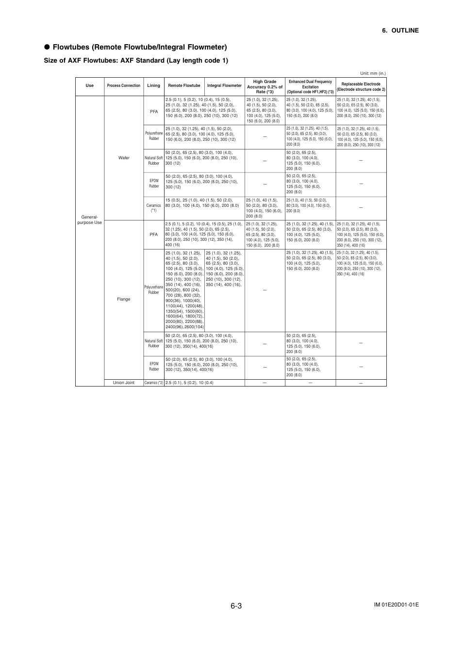 Flowtubes (remote flowtube/integral flowmeter), Outline | Yokogawa ADMAG AXF User Manual | Page 65 / 133