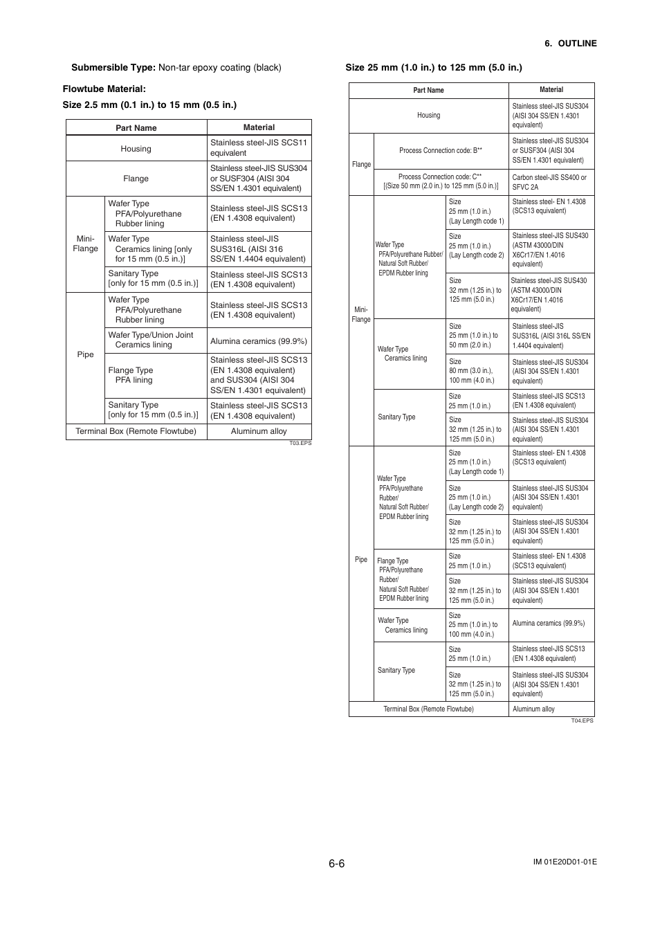 Yokogawa ADMAG AXF User Manual | Page 68 / 133