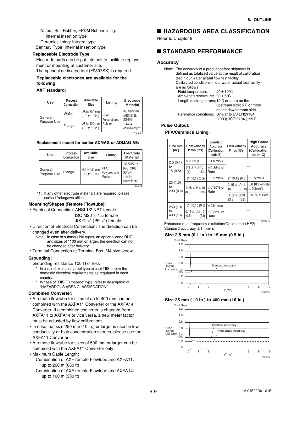 Hazardous area classification, Standard performance, Accuracy | Yokogawa ADMAG AXF User Manual | Page 71 / 133