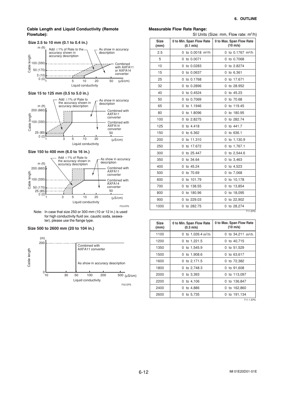 Yokogawa ADMAG AXF User Manual | Page 74 / 133