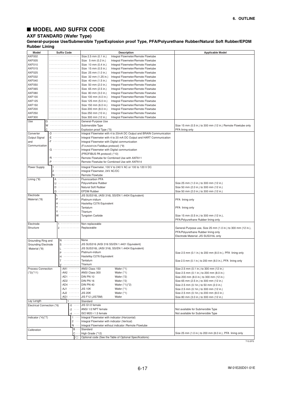 Model and suffix code, Axf standard (wafer type) | Yokogawa ADMAG AXF User Manual | Page 79 / 133