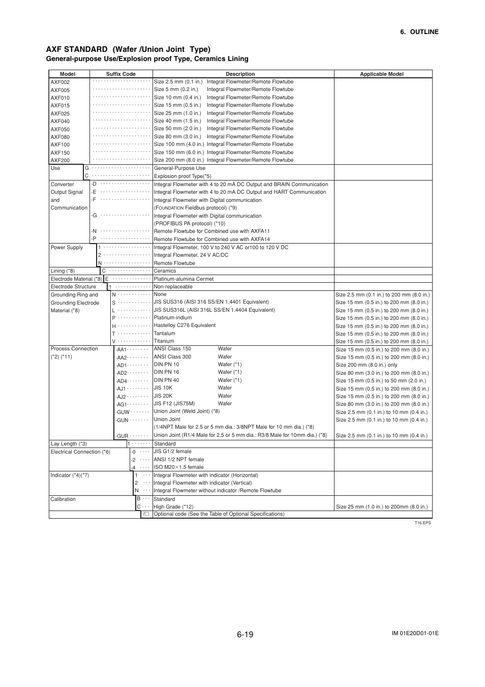 Axf standard (wafer /union joint type) | Yokogawa ADMAG AXF User Manual | Page 81 / 133