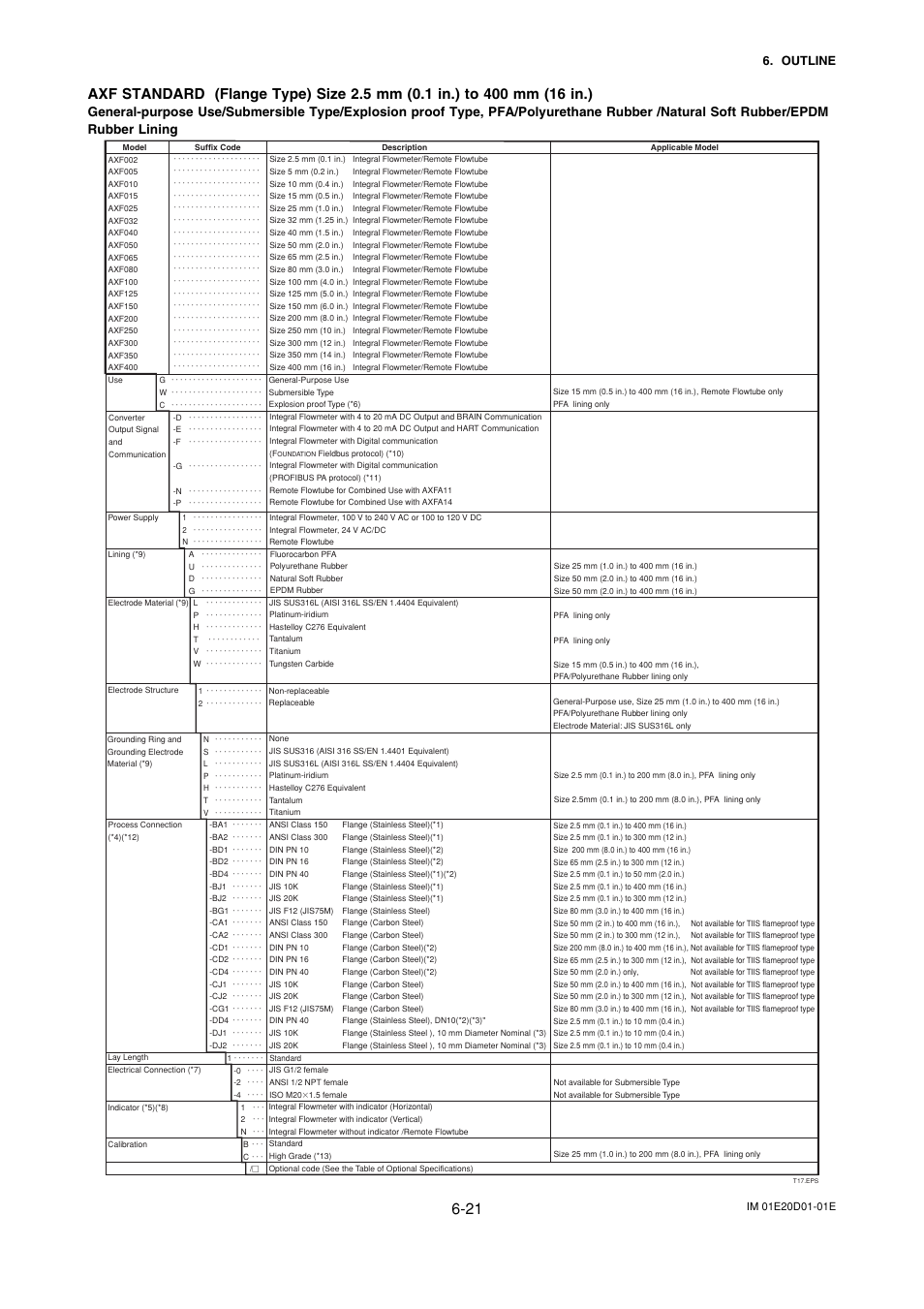 Outline | Yokogawa ADMAG AXF User Manual | Page 83 / 133