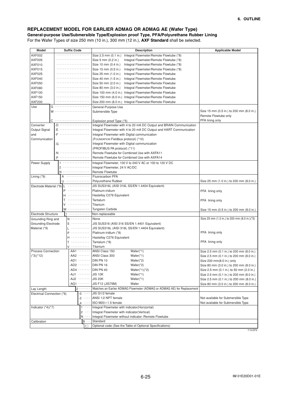 Yokogawa ADMAG AXF User Manual | Page 87 / 133