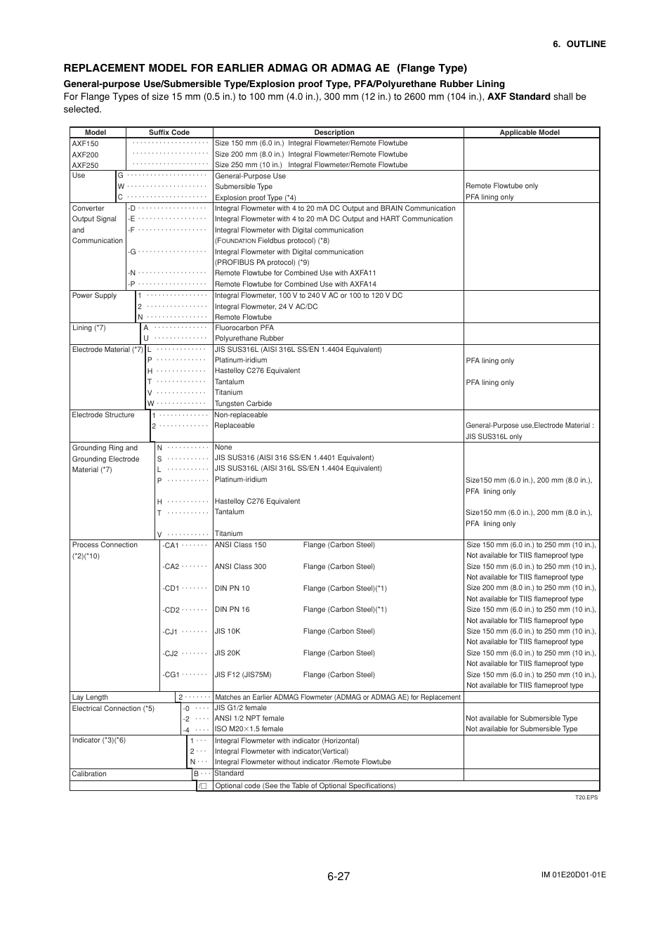 Yokogawa ADMAG AXF User Manual | Page 89 / 133