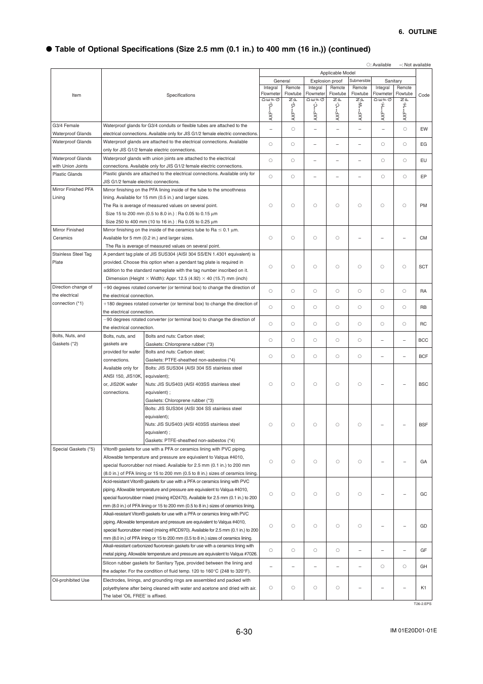 Yokogawa ADMAG AXF User Manual | Page 92 / 133