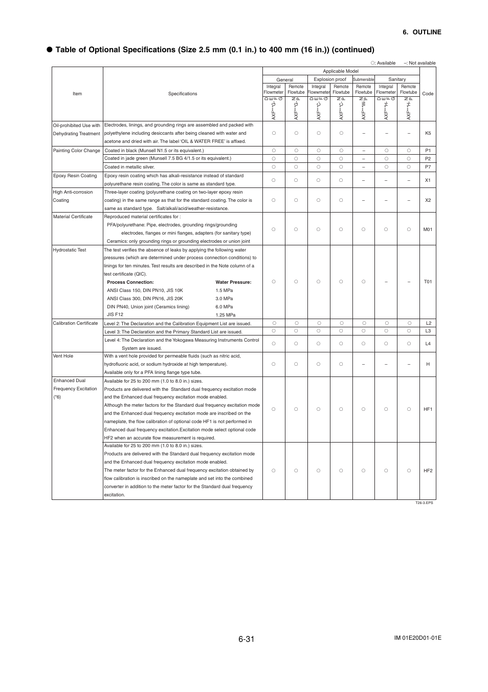 Yokogawa ADMAG AXF User Manual | Page 93 / 133