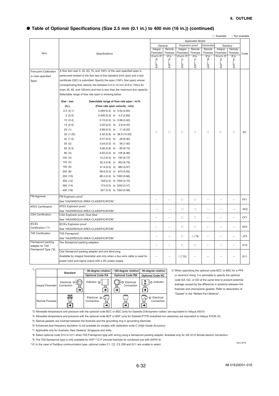 Yokogawa ADMAG AXF User Manual | Page 94 / 133