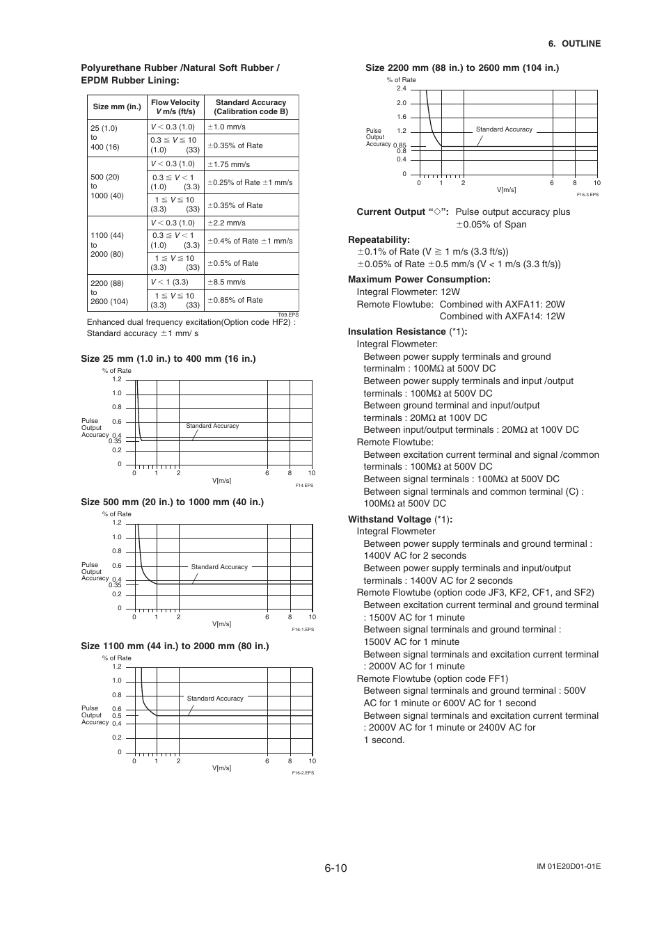 Yokogawa ADMAG AXF User Manual | Page 11 / 13